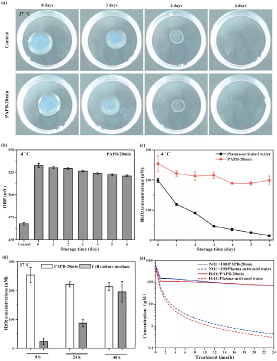 《Biomaterials》西安交通大学刘定新：等离子体活化热敏生物凝胶